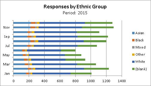 Total responses by