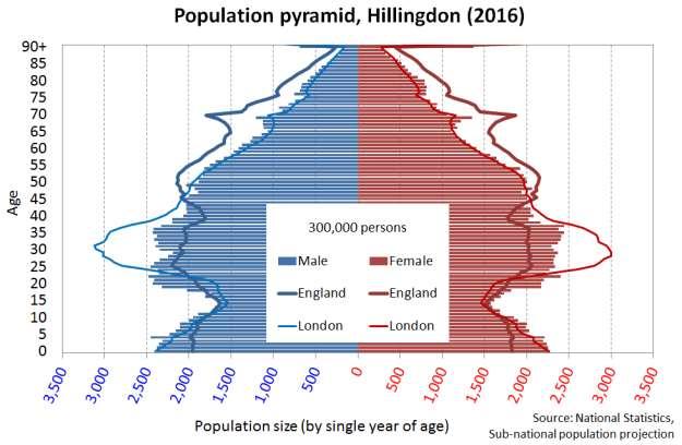than England. Among children and young adults however there is a larger proportion resident in Hillingdon than for both London and England.