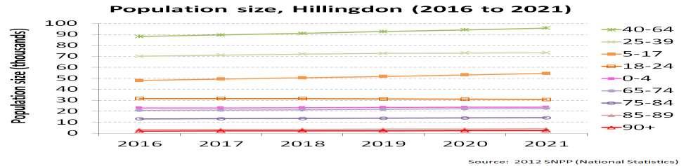 1 Population Growth London Borough of Hillingdon Population The population increase in Hillingdon over the next 5 years is expected to be 7.1% (around 1.
