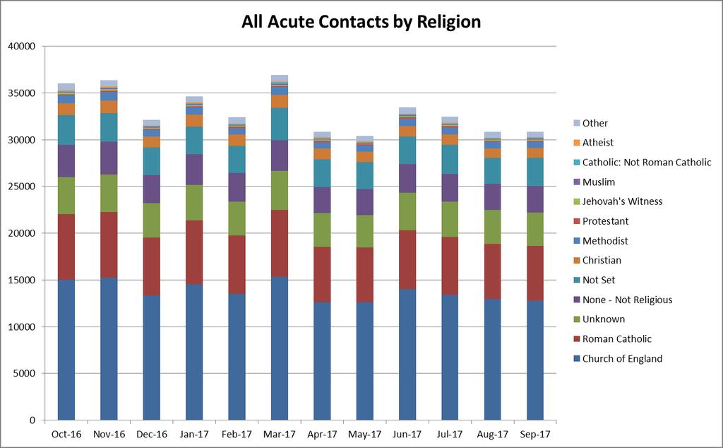 8.2 Religion Fig 3 The religions profile of our patients is predominantly Church of England with Roman Catholic as the