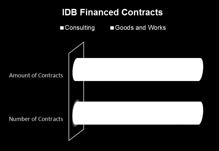 IDB financed contracts: Key Figures Each year, IDB-financed operations generate 25,000 to 35,000 contracts, worth US$ 3-4 billion Consulting represents about 26,000 contracts,