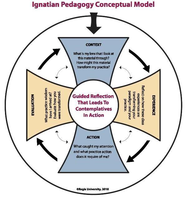 Figure 1 - LHSON Ignatian Pedagogy Conceptual Model IGNATIAN PEDAGOGY The LHSON combines reflective process with Jesuit traditions in Ignatian Pedagogy in the implementation of its programs.