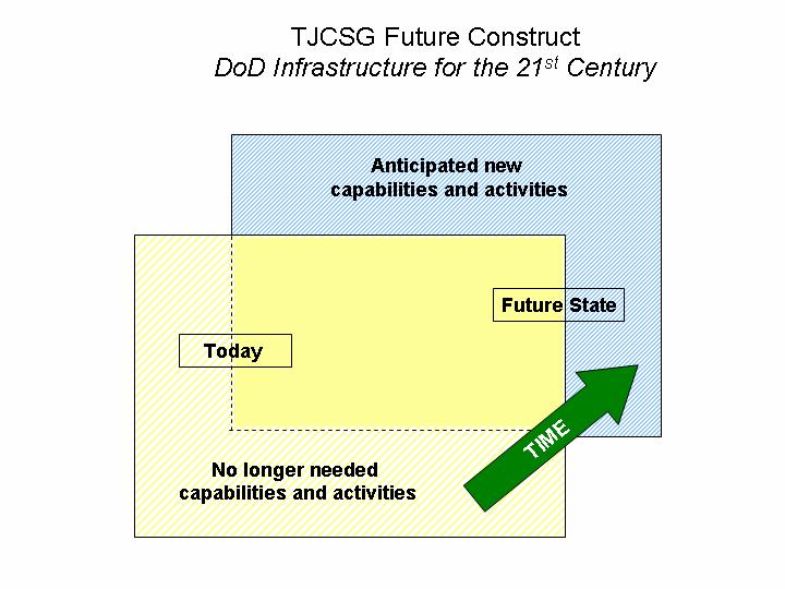 an installation configuration that includes multidisciplinary and multifunctional Centers of Excellence. The desired end state is depicted in Figure 3 