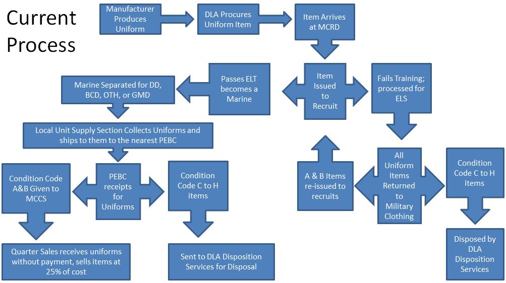 Figure 5: Flowchart of the Current General Process used by the USMC based on Results This chart illustrates the detailed results found from analyzing the data collected from multiple agencies