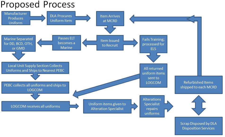 Figure 6: Flowchart of the Proposed Process for Repurposing Uniforms based on Results In summary, the research found that there is good cause to repurpose returned uniforms from discharged Marines.