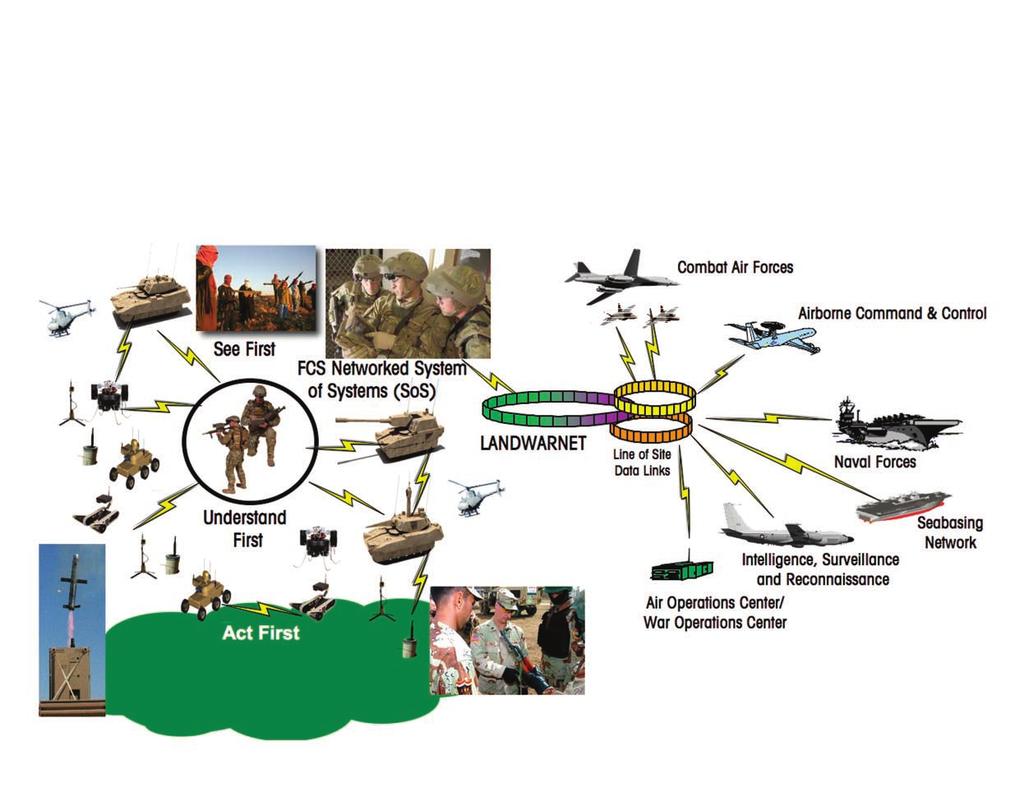 FCS DOMINATES ACROSS THE SPECTRUM OF CONFLICT Soldiers Conducting Network Enabled Land