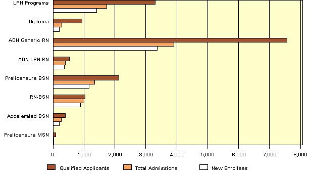 Applications, Admissions, and New Enrollees by Nursing Program and Student Types, Academic Year 2007-2008 Number of Applicant s Number of Qualified Applicant s Qualified Applicant s as of Applicant s