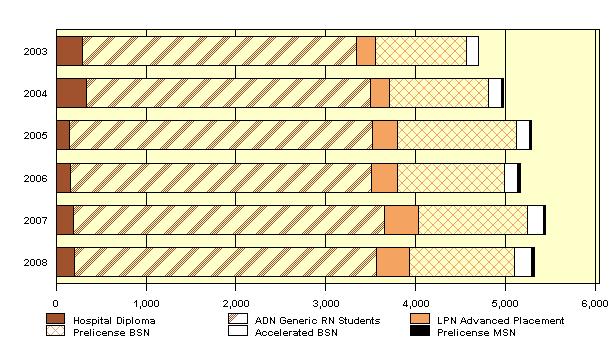 Trends in New Student Enrollments by Nursing Program and Student Types New Enrollees by Student and Program Type PNE Hospit al Diplom a ADN Programs Generic RN Student s LPN Advanced Placement