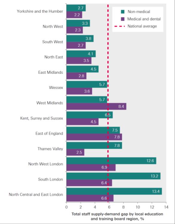 Workforce Shortages by HEE region There is significant variation in supply shortage