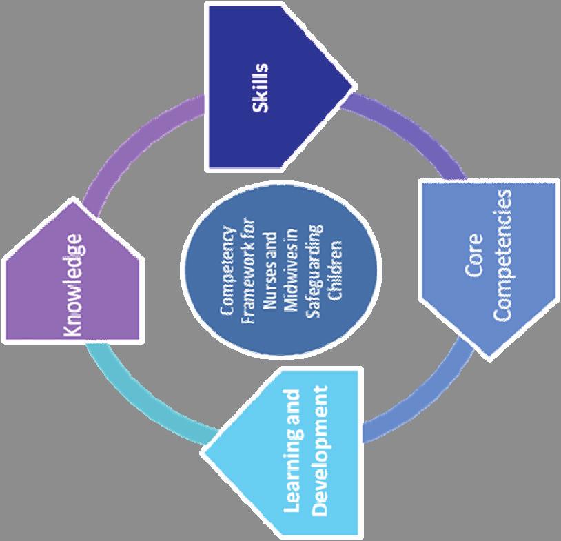 Conceptual Model for a Core Competency Framework for Nurses and Midwives Learning and development activities are varied, which may include experiential learning and other development opportunities,