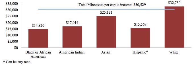Health Equity report 2 to the legislators on February 1, 2014: American Indians and African-Americans in Minnesota experience substantially higher mortality rates at earlier ages.