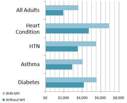 Annual Medical Costs for Adults Without MH With MH All Adults $1,913 $3,545 Heart Condition $4,697 $6,919 HTN $3,481 $5,492 Asthma $2,908 $4,028 Diabetes $4,172 $5,559 Robert Graham