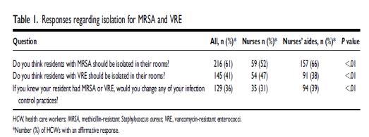 LTCF staff perceptions of contact isolation for MRSA/VRE Responses from 356/440 (81%) nursing staff members in 7 community NHs <40% would change their practices if aware of an MDRO 97% expressed