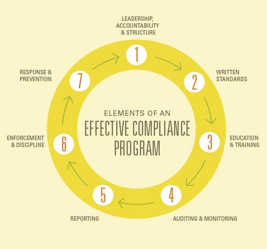 Our company s Board of Directors and senior management, including the chief ethics and compliance officer and members of the Corporate Compliance Committee, provide the foundational elements of