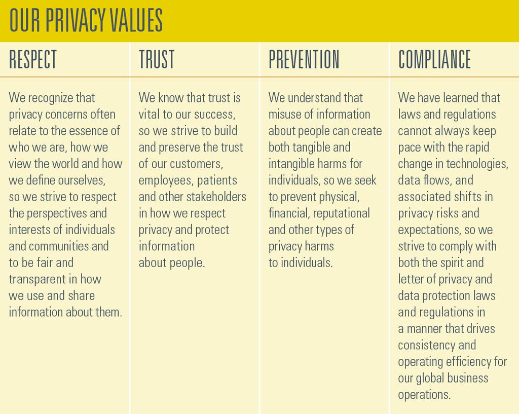 Our global privacy program is structured around a system of five core elements consistent with recognized standards for implementing an accountable privacy program.