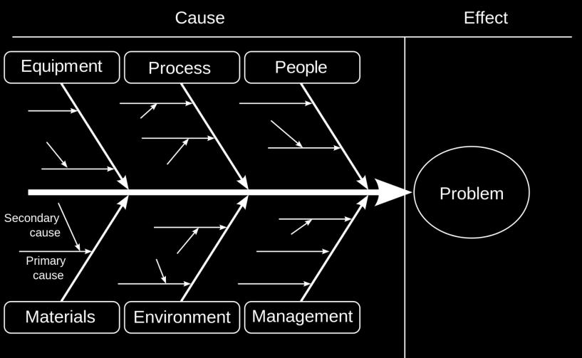Influencing and Contributing Factors Identifying the problem Process Mapping Fishbone Key Driver Think back to your QI initiative.