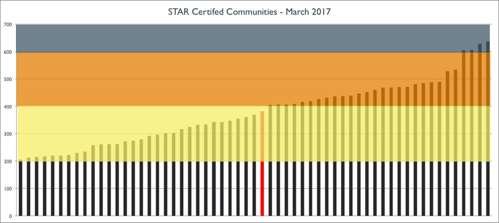 National Context for St. Petersburg s Score Hundreds of communities are using the STAR Community Rating System, and as of March 17, fiftynine have achieved STAR certification.
