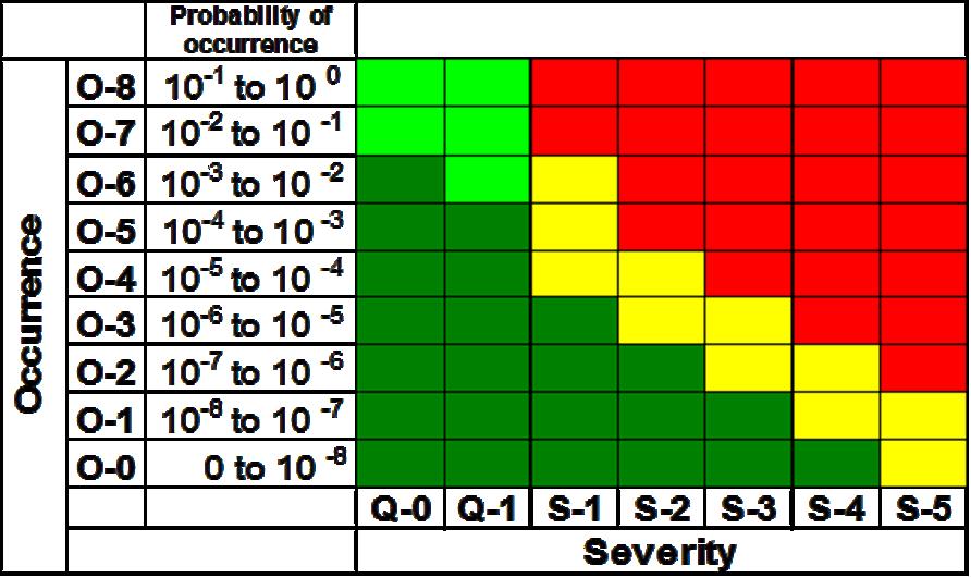 Risk Chart Green = acceptable Yellow = as low as