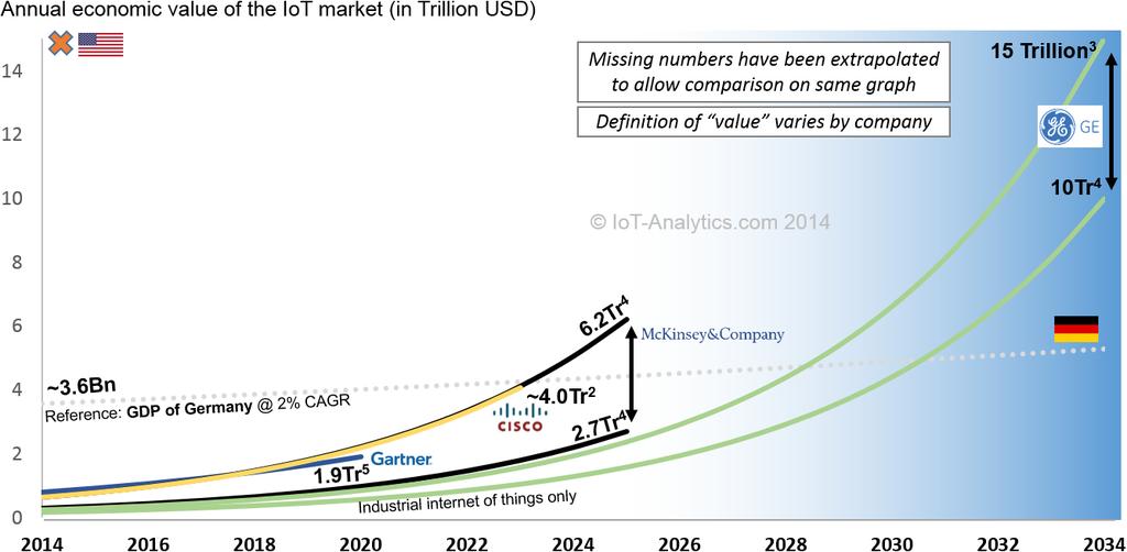 Forecast of Global IoT Economic Value by 2025