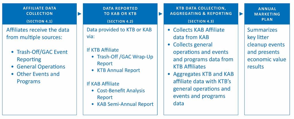 KTB Data Collection Process The KTB data collection process relies on multiple parties from across the country to collect, aggregate, and report their information.