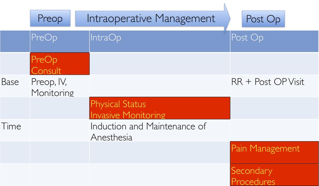 Base Time Base Time Preop Anesthesia Econ 201 Episode-based Preop Intraoperative Management PreOp RR + Post OP Visit Physical Status Consult Invasive Monitoring Hospitalization Induction and