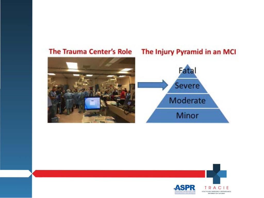 The Trauma Centers were Over Accessed The Trauma Center's Role lihe Injury Pyramid in an MCI -ASPR.U~11iTA)O.