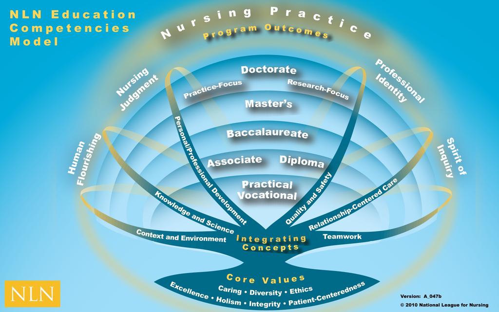 Conceptual Model of the Associate of Applied Science Nursing Program The nursing faculty has identified the Education Competencies Model developed by the National League for Nursing Council