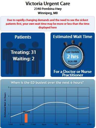 The new wait times are a forecast based on historic patient volumes and ED performance, rather than simply displaying the current wait time for existing patients. 2.