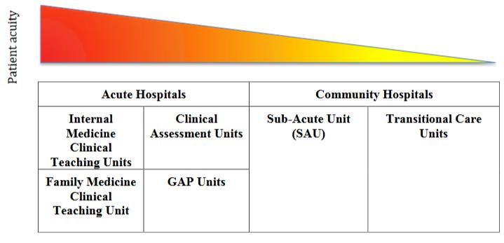Figure 14: Models of Care for Medicine Patients Source: Inpatient Medicine Models of Care, WRHA Sub-Acute Care The two sub-acute units have been fully occupied since opening, with a growing wait list.