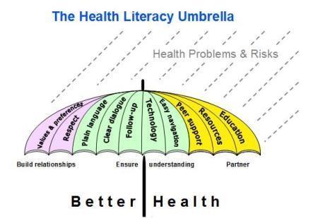 Addressing health literacy is important because it: Will tackle health inequalities Enables people to understand and use health and care information Improves wellbeing Increases health knowledge and