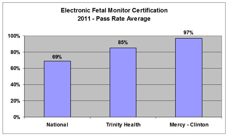 Outcome: National Certification Electronic Fetal Monitoring Most Important Mothers and