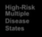 Population Health Spectrum Well Members Low-Risk Members Moderate Risk Members High-Risk Multiple Disease States Complex Care