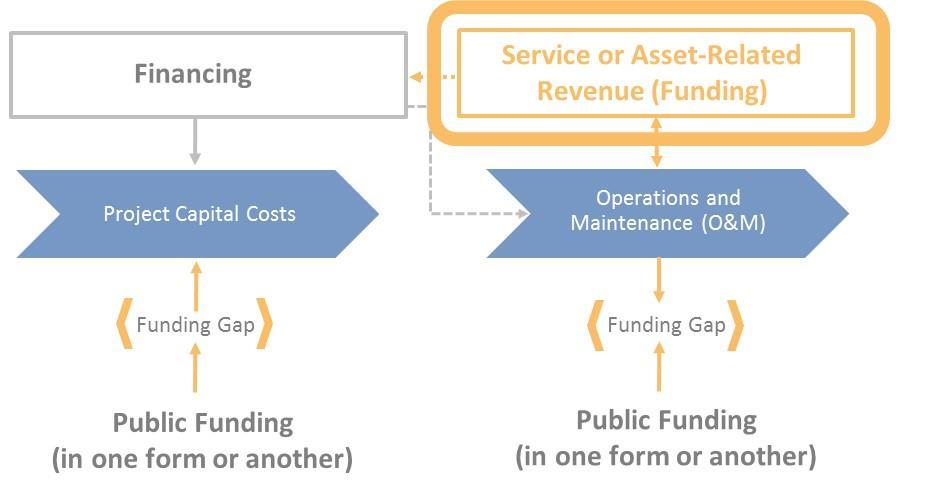 Service or Asset-Related Revenue (Funding) Mechanisms Opportunities to increase revenues from rail operation, project, or related assets themselves.