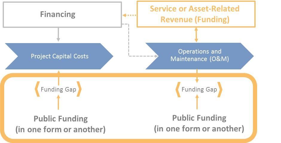 Public Funding Mechanisms (Grants, Subsidies, etc.) The real question is: how to tap into new funding sources?