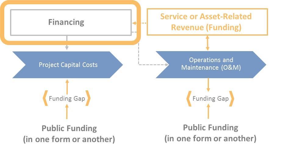 Research Considers Two Types of Financing Mechanisms 3. Financing Mechanisms Private sources of financing (e.g. commercial banks, investors, such as pension funds, hedge funds, common investors) Public sources of financing (e.