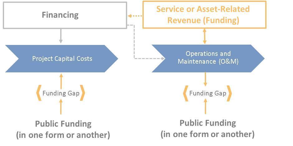 Challenge When Revenue < Costs i.e. Funding Gap There is but one solution to addressing a funding gap: finding other sources of funding (or reducing costs).