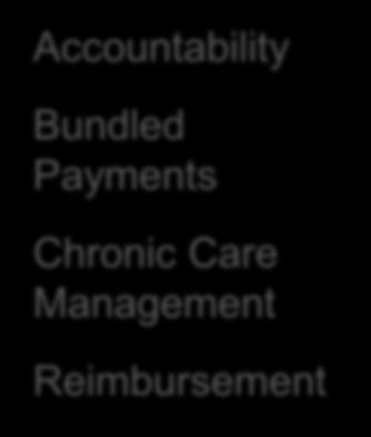 Bundled Payments Chronic Care Management Reimbursement.