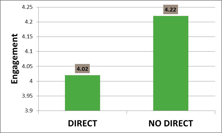 RN Engagement by Direct Patient Care n =