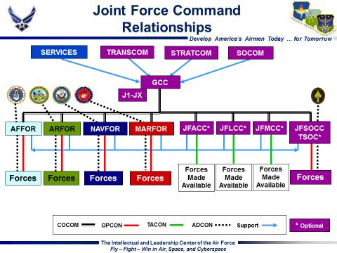 IP-110: Command Relationships LESSON OBJECTIVE: The objective of this lesson is for each student to comprehend the command relationships and authorities of joint forces within the DOD.