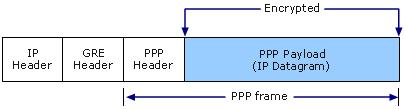 PPTP VPN Point-to-Point Tunneling Protocol (PPTP) is a VPN technology that allows for encryption but was truly designed to allow a user to access only a handful of interfaces.