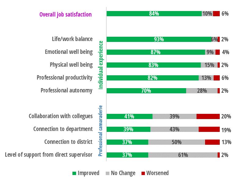 Figure 4 Eighty-four percent of MIS respondents felt that telecommuting improved their overall job satisfaction, with more reporting improvement in their individual experience than in professional