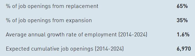 2. Employment Outlook Home Support Care Worker A growing and ageing population requires more health services, which will result in an increased demand for home support care workers.