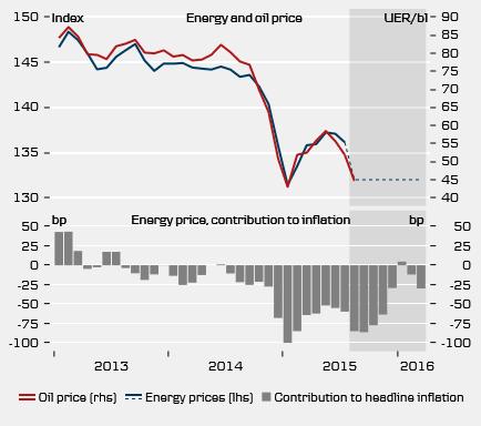 from energy prices will fade even