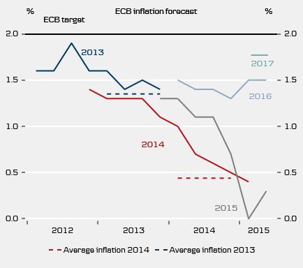 The ECB is set to lower its inflation