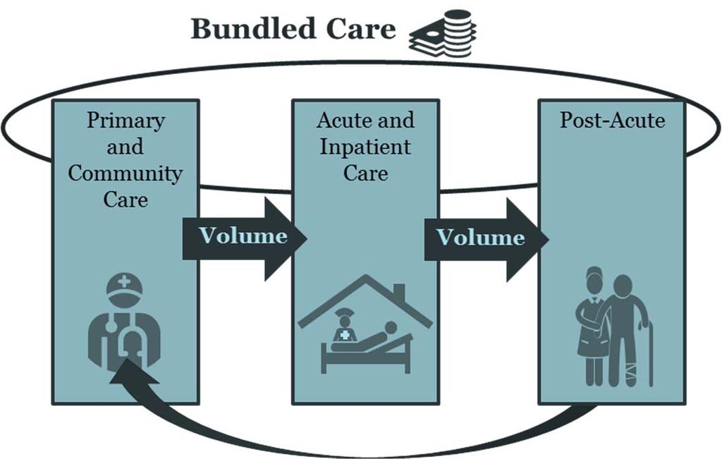 Bundled models build the foundation for collaboration and improved quality Bundled models provide a single payment for an episode of care across multiple settings and providers.