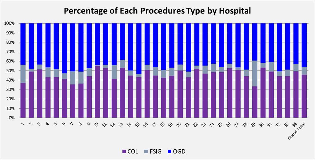 Volume of Procedures Volume of Procedures The data within NQAIS-Endoscopy reflects clinical details from all colonoscopies, OGDs and flexible sigmoidoscopies from 34 public and private hospitals for