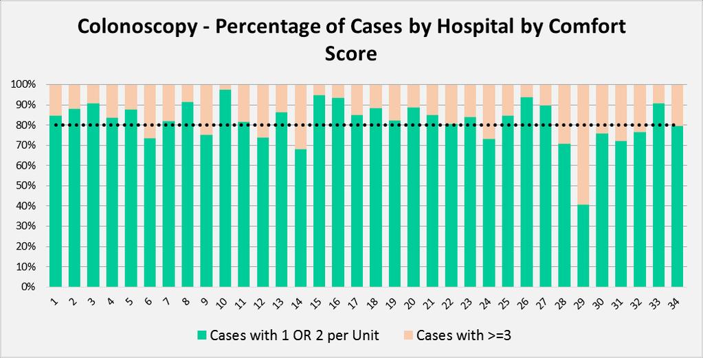 Colonoscopy Comfort Scores Colonoscopy Comfort Scores While the principle indicator for assessing competence in colonoscopy is caecal intubation rate, patient comfort during endoscopy is also