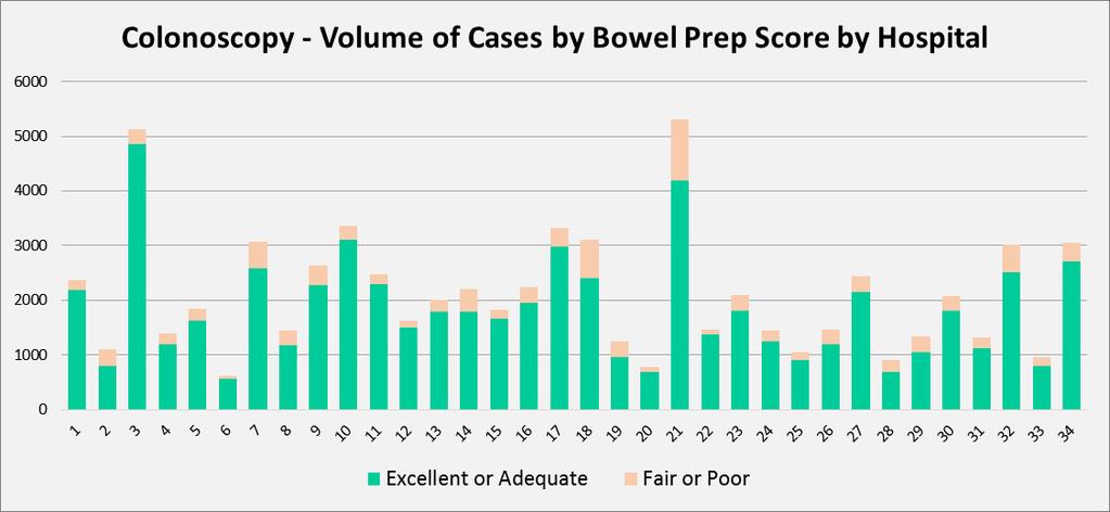 Colonoscopy Bowel Preparation Colonoscopy Bowel Preparation Score Effective bowel preparation is critical to ensure a detailed visual examination of the bowel.