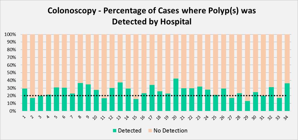 Colonoscopy Polyp Detection Colonoscopy Polyp Detection Rate The national polyp detection rate is 27%, above the 20% target.