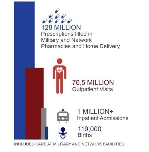 MHS by the Numbers A Year in the Life of the MHS 128 MILLION Prescriptions filled in Military and Network Pharmacies and Home Delivery 70.